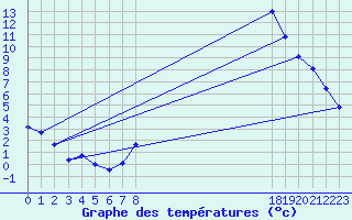 Courbe de tempratures pour La Beaume (05)