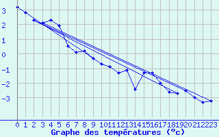 Courbe de tempratures pour Lysa Hora