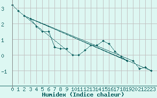 Courbe de l'humidex pour Oron (Sw)