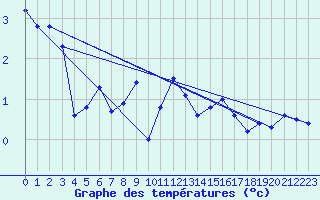 Courbe de tempratures pour Grimsel Hospiz