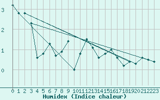 Courbe de l'humidex pour Grimsel Hospiz