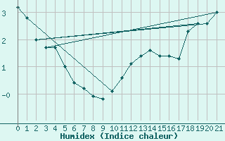 Courbe de l'humidex pour Sanikiluaq