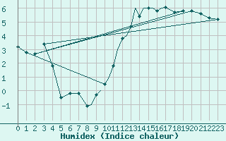 Courbe de l'humidex pour Connaught Airport