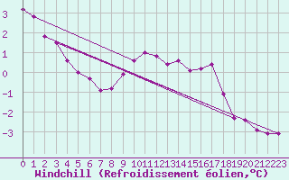 Courbe du refroidissement olien pour Bridel (Lu)