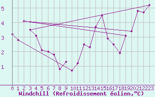 Courbe du refroidissement olien pour Trappes (78)