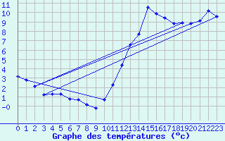 Courbe de tempratures pour Charmant (16)