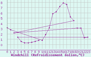 Courbe du refroidissement olien pour Hohrod (68)