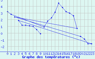 Courbe de tempratures pour Lignerolles (03)