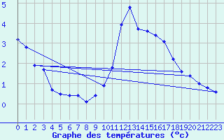 Courbe de tempratures pour Marquise (62)