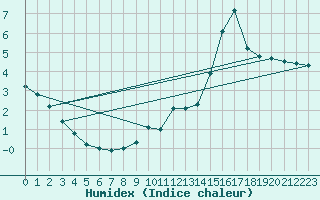 Courbe de l'humidex pour Charleroi (Be)