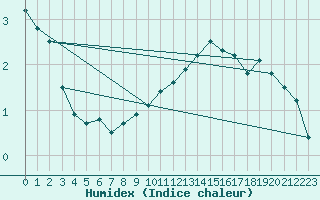 Courbe de l'humidex pour Kaisersbach-Cronhuette