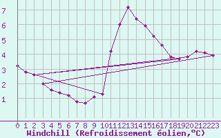 Courbe du refroidissement olien pour Bouligny (55)
