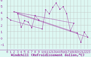 Courbe du refroidissement olien pour Fokstua Ii