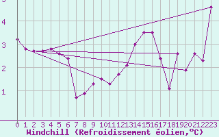Courbe du refroidissement olien pour Chteau-Chinon (58)