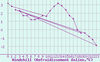 Courbe du refroidissement olien pour Weybourne