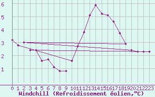 Courbe du refroidissement olien pour Le Mesnil-Esnard (76)