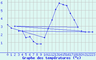 Courbe de tempratures pour Le Mesnil-Esnard (76)