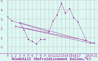 Courbe du refroidissement olien pour Melle (Be)