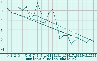 Courbe de l'humidex pour Gornergrat