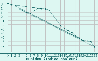 Courbe de l'humidex pour Lappeenranta Lepola