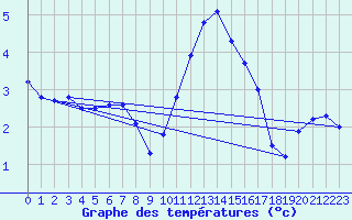 Courbe de tempratures pour Douzy (08)