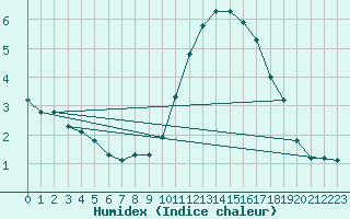 Courbe de l'humidex pour Combs-la-Ville (77)