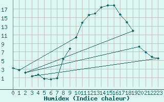 Courbe de l'humidex pour Champtercier (04)