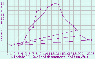 Courbe du refroidissement olien pour Zilani