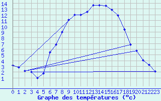 Courbe de tempratures pour Klagenfurt