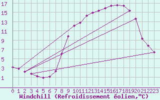 Courbe du refroidissement olien pour Xonrupt-Longemer (88)