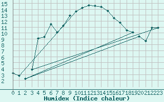 Courbe de l'humidex pour Calvi (2B)