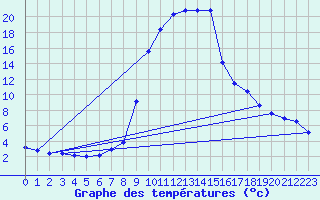 Courbe de tempratures pour Salines (And)