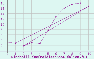 Courbe du refroidissement olien pour Geilo-Geilostolen