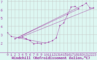 Courbe du refroidissement olien pour Cap de la Hague (50)