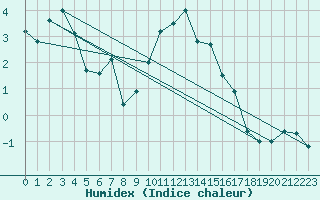 Courbe de l'humidex pour Foellinge