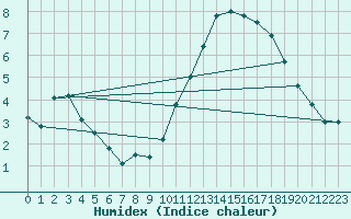 Courbe de l'humidex pour Niort (79)