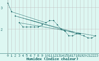 Courbe de l'humidex pour Potsdam