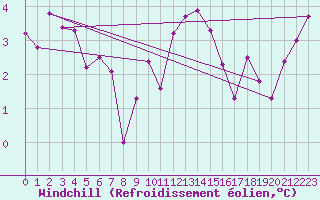 Courbe du refroidissement olien pour Cardinham