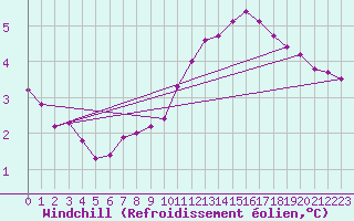 Courbe du refroidissement olien pour Champagne-sur-Seine (77)