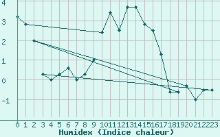 Courbe de l'humidex pour Plaffeien-Oberschrot