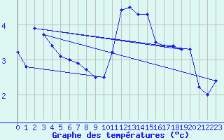 Courbe de tempratures pour Lahr (All)