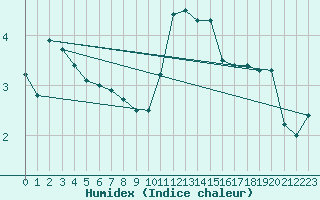 Courbe de l'humidex pour Lahr (All)