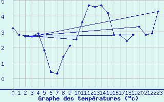 Courbe de tempratures pour Oberriet / Kriessern
