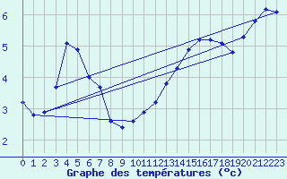 Courbe de tempratures pour Roissy (95)
