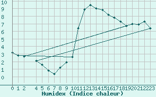 Courbe de l'humidex pour Weihenstephan