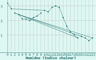 Courbe de l'humidex pour Hohenpeissenberg