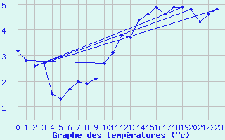 Courbe de tempratures pour Sorgues (84)