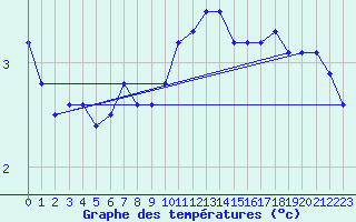 Courbe de tempratures pour Kahler Asten