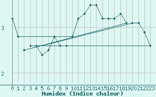 Courbe de l'humidex pour Kahler Asten