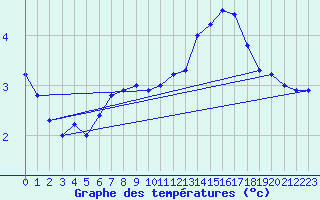 Courbe de tempratures pour Continvoir (37)